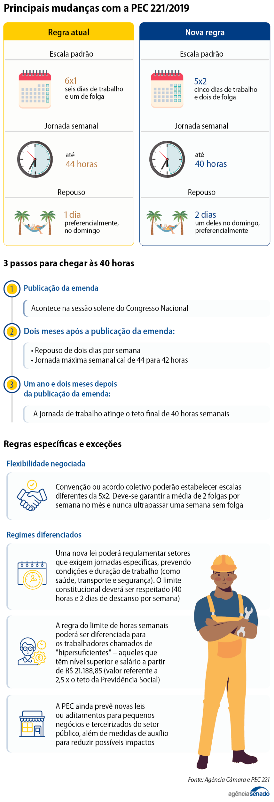 Senado faz 2ª sessão de discussão da PEC do fim da escala 6x1